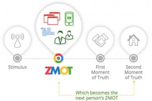ZMOT - den nye mentale model i marketing