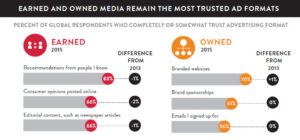 Nielsen: Global Trust in Advertising