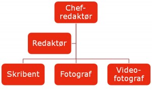 Diagram over en simpel organisation i content marketing teamet