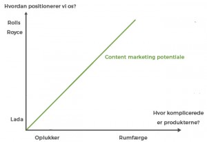 content marketing potentiale