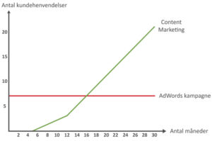 Forskellen på content marketing og Google Ads