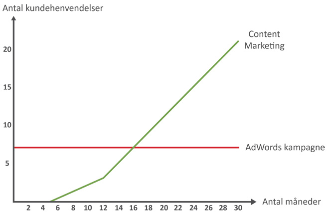 Forskellen på content marketing og adwords