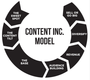 Content Inc. modellen